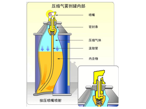 氣霧劑組成 氣霧劑組成
