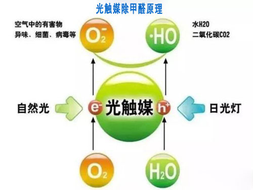 光觸媒除甲醛原理 光觸媒除甲醛原理