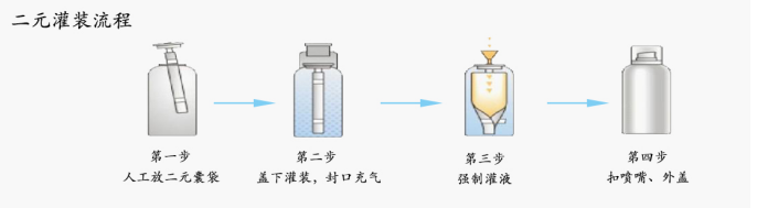 二元灌裝流程 二元灌裝流程