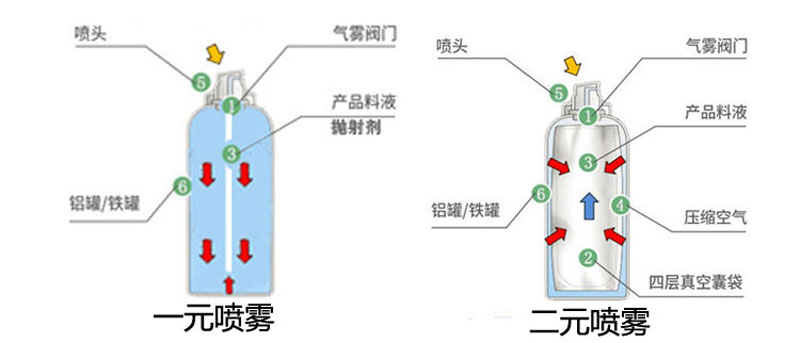 一元噴霧二元噴霧對比 一元噴霧二元噴霧對比