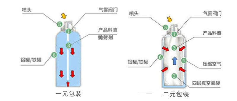 一元包裝和二元包裝對比 一元包裝和二元包裝對比