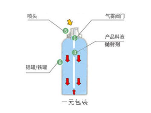 一元包裝 一元包裝
